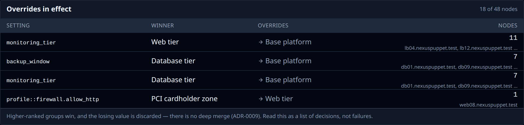 Overrides in effect